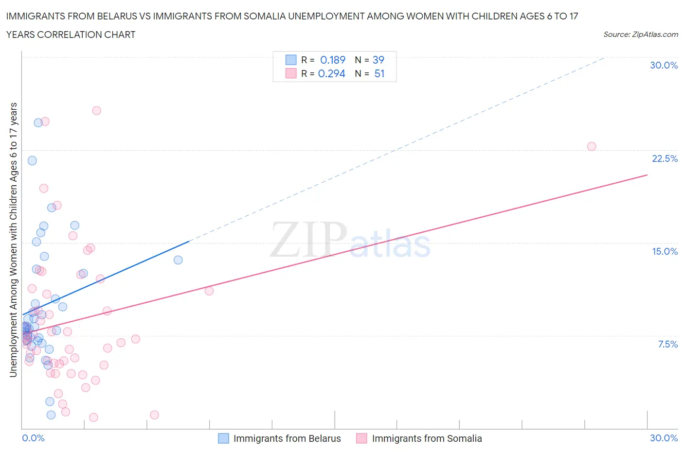 Immigrants from Belarus vs Immigrants from Somalia Unemployment Among Women with Children Ages 6 to 17 years