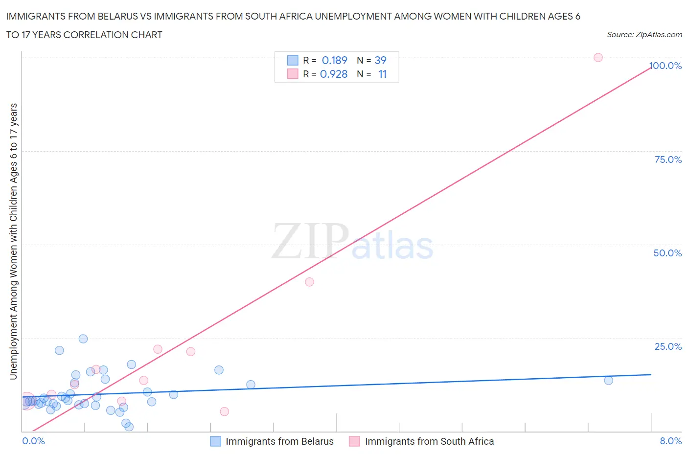 Immigrants from Belarus vs Immigrants from South Africa Unemployment Among Women with Children Ages 6 to 17 years