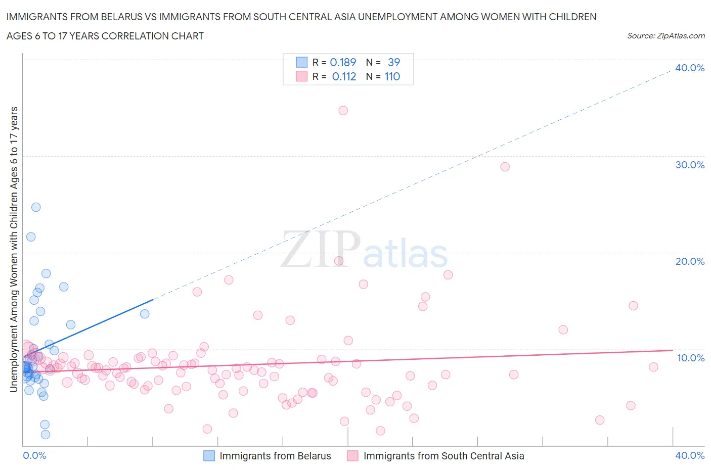 Immigrants from Belarus vs Immigrants from South Central Asia Unemployment Among Women with Children Ages 6 to 17 years