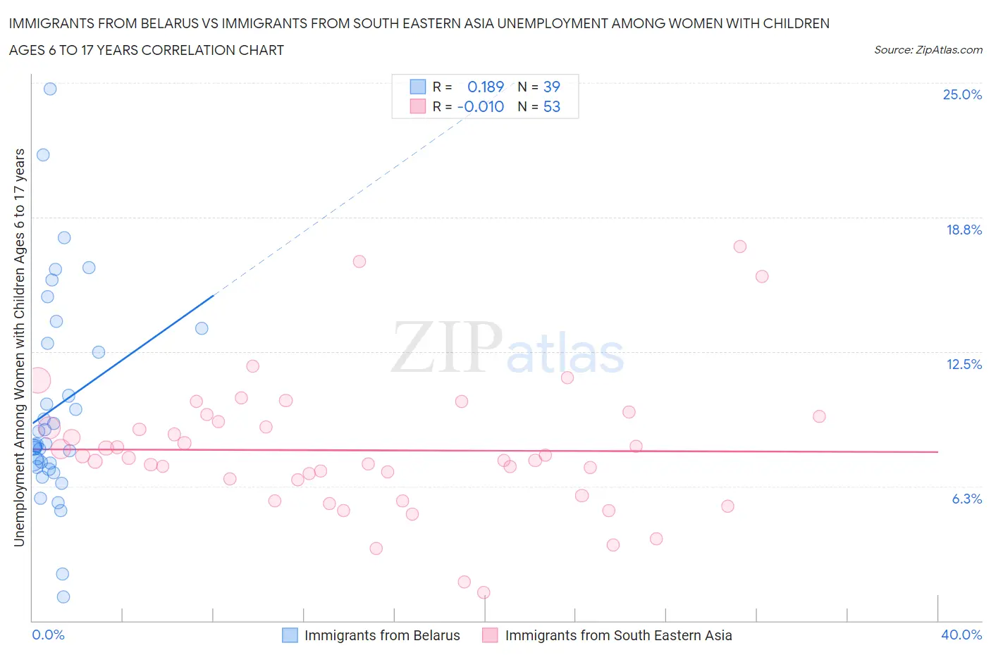 Immigrants from Belarus vs Immigrants from South Eastern Asia Unemployment Among Women with Children Ages 6 to 17 years