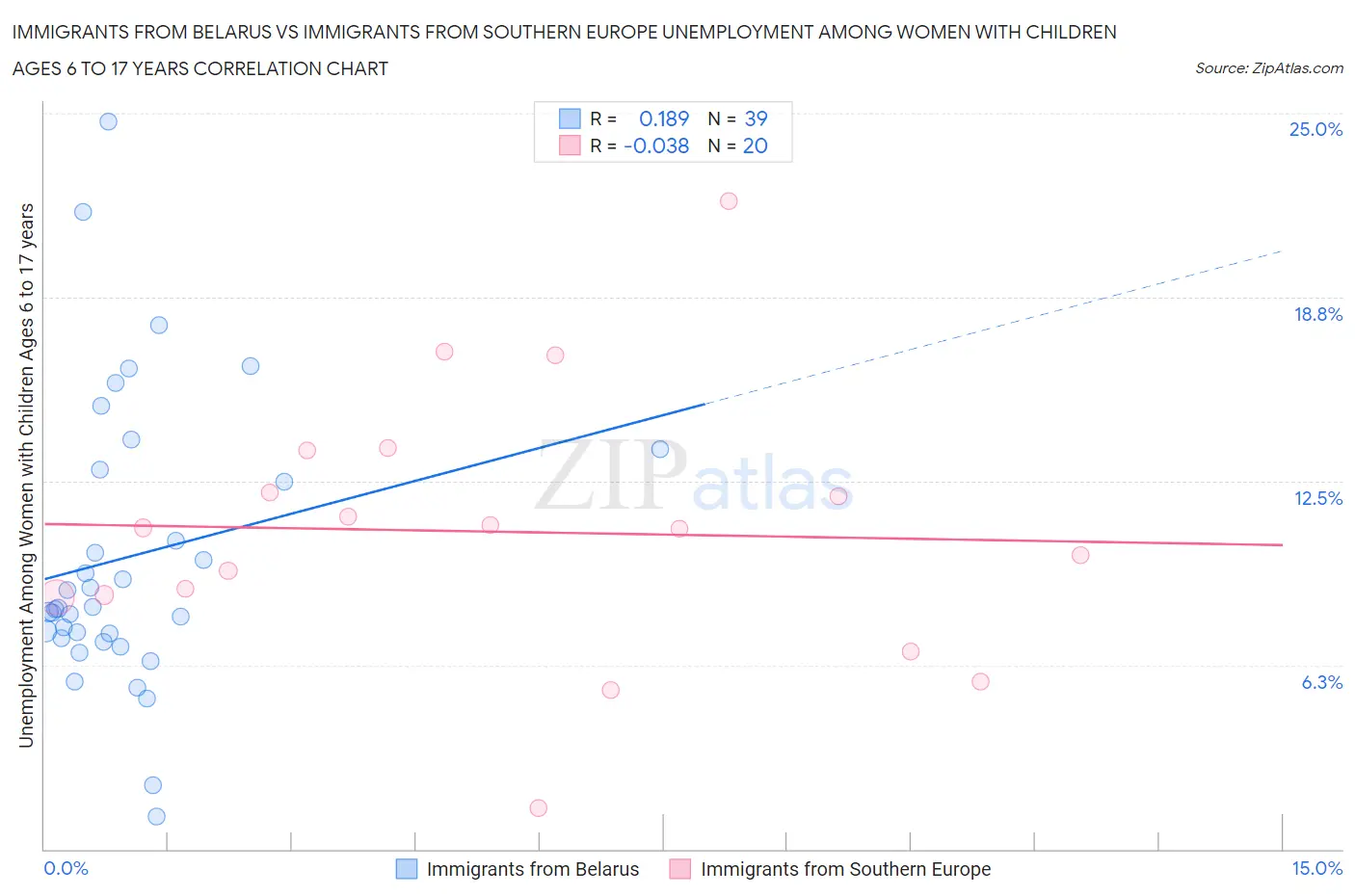 Immigrants from Belarus vs Immigrants from Southern Europe Unemployment Among Women with Children Ages 6 to 17 years