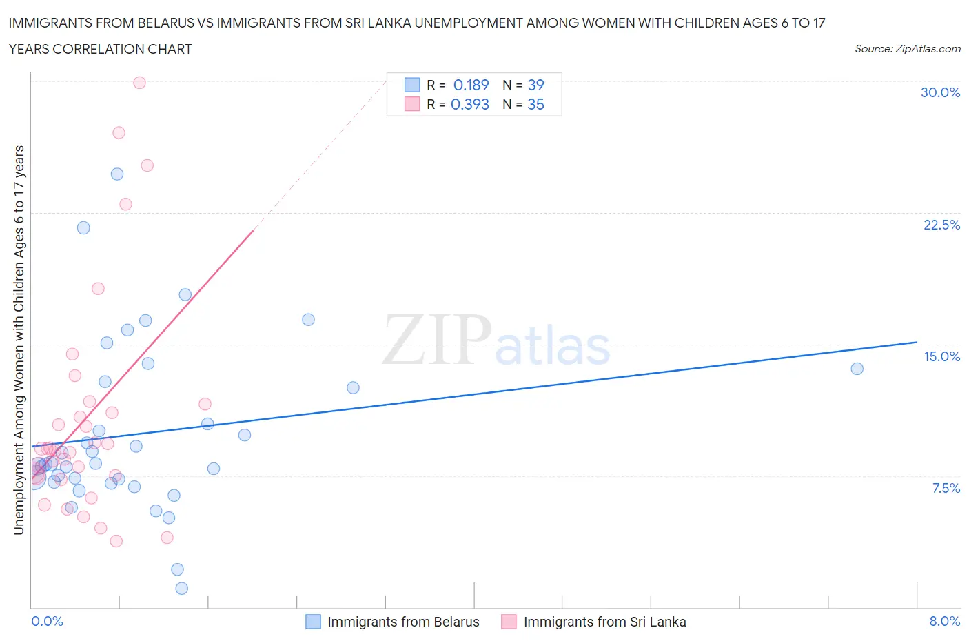Immigrants from Belarus vs Immigrants from Sri Lanka Unemployment Among Women with Children Ages 6 to 17 years