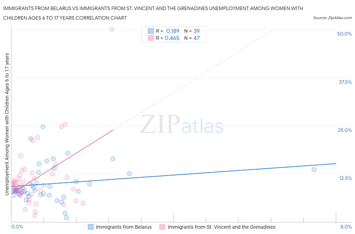 Immigrants from Belarus vs Immigrants from St. Vincent and the Grenadines Unemployment Among Women with Children Ages 6 to 17 years