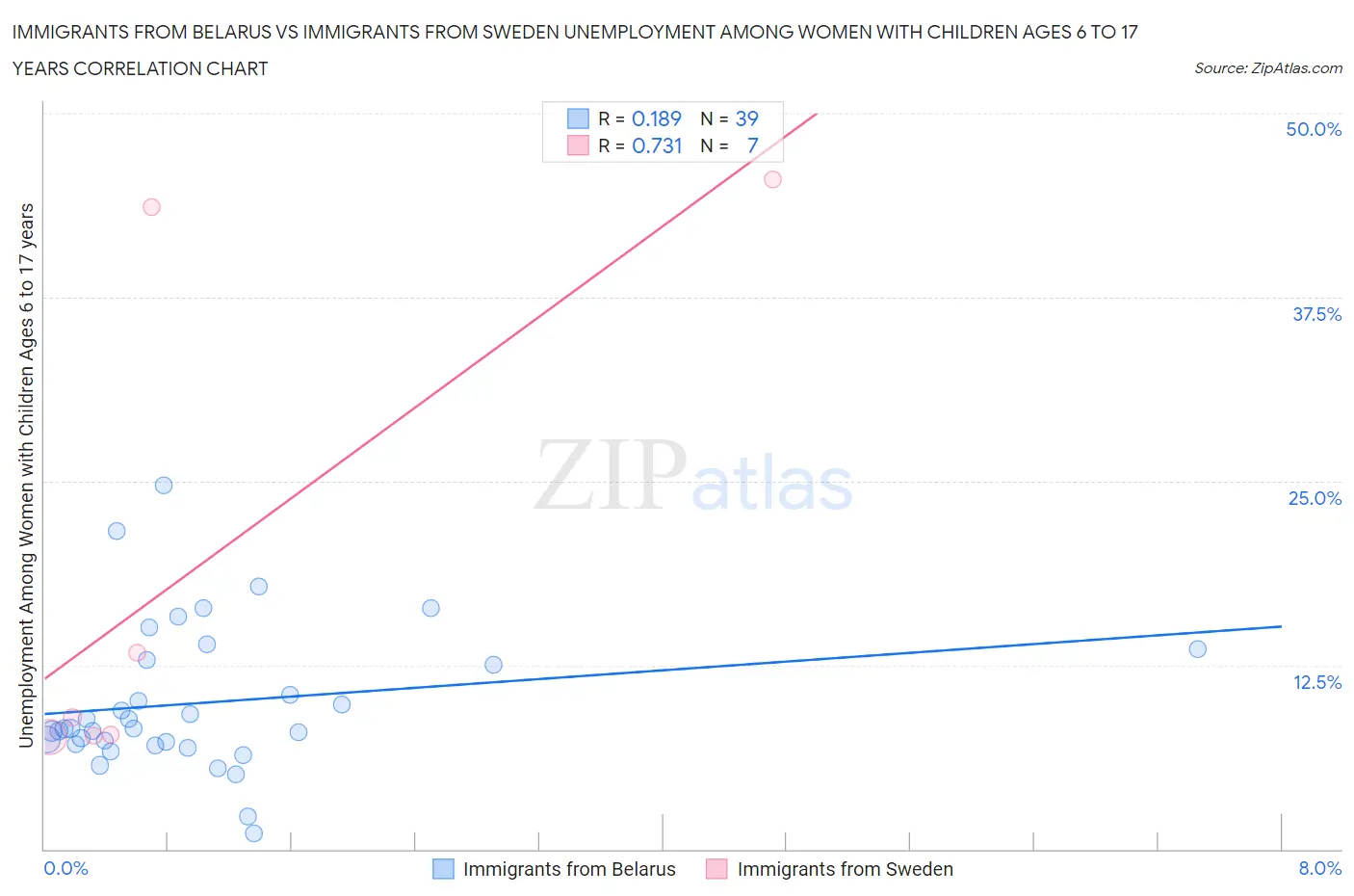 Immigrants from Belarus vs Immigrants from Sweden Unemployment Among Women with Children Ages 6 to 17 years