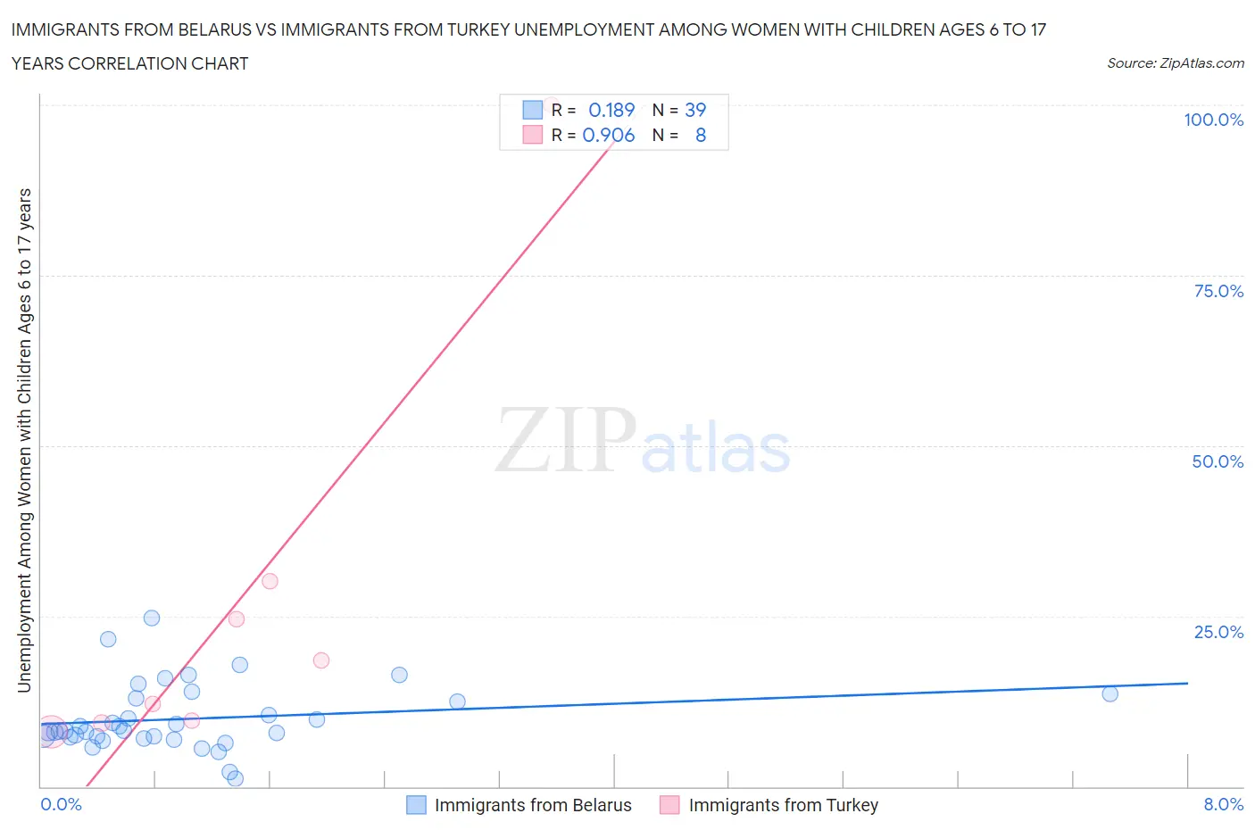 Immigrants from Belarus vs Immigrants from Turkey Unemployment Among Women with Children Ages 6 to 17 years