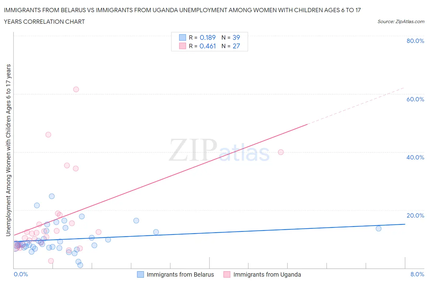 Immigrants from Belarus vs Immigrants from Uganda Unemployment Among Women with Children Ages 6 to 17 years