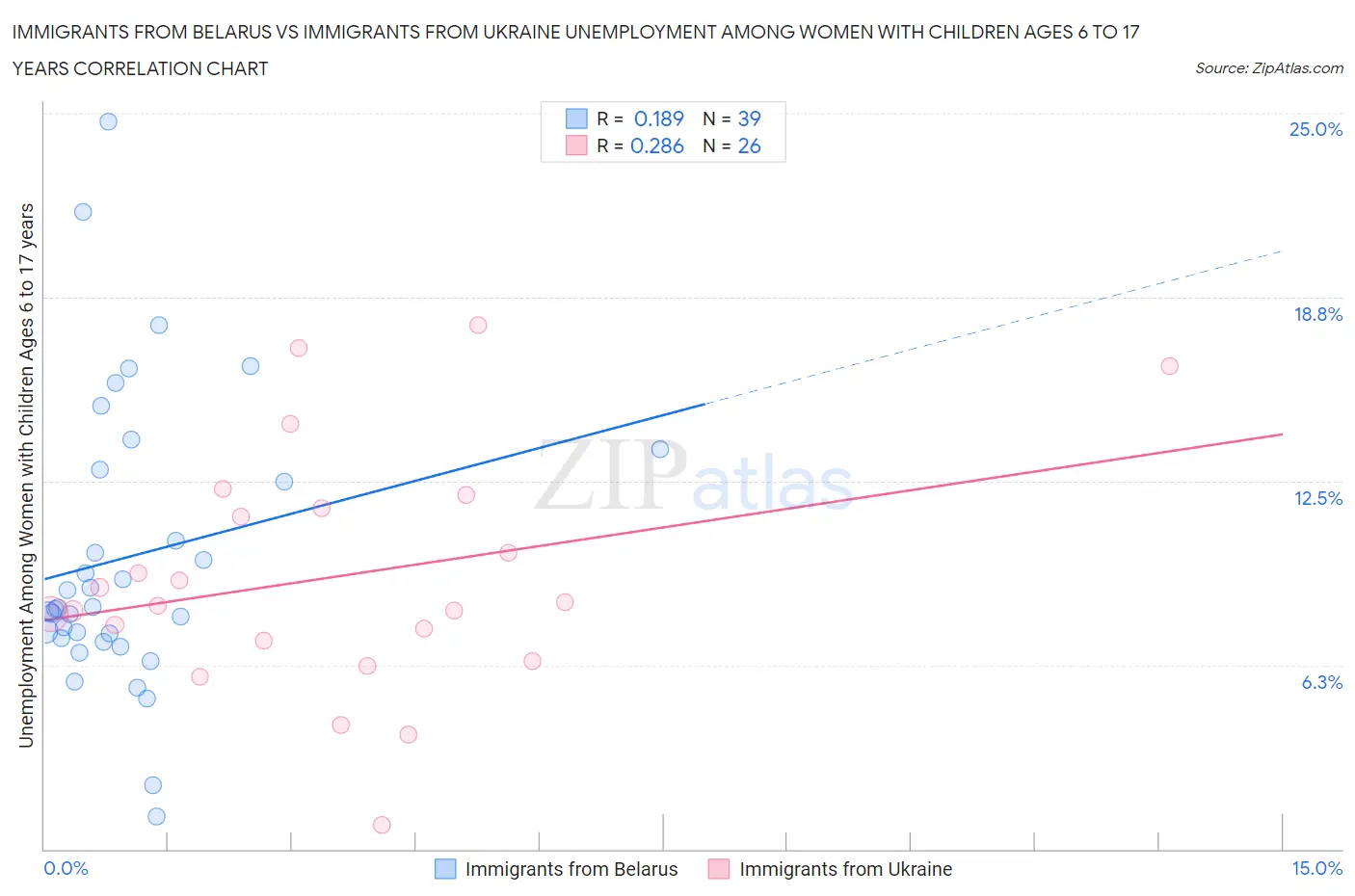 Immigrants from Belarus vs Immigrants from Ukraine Unemployment Among Women with Children Ages 6 to 17 years
