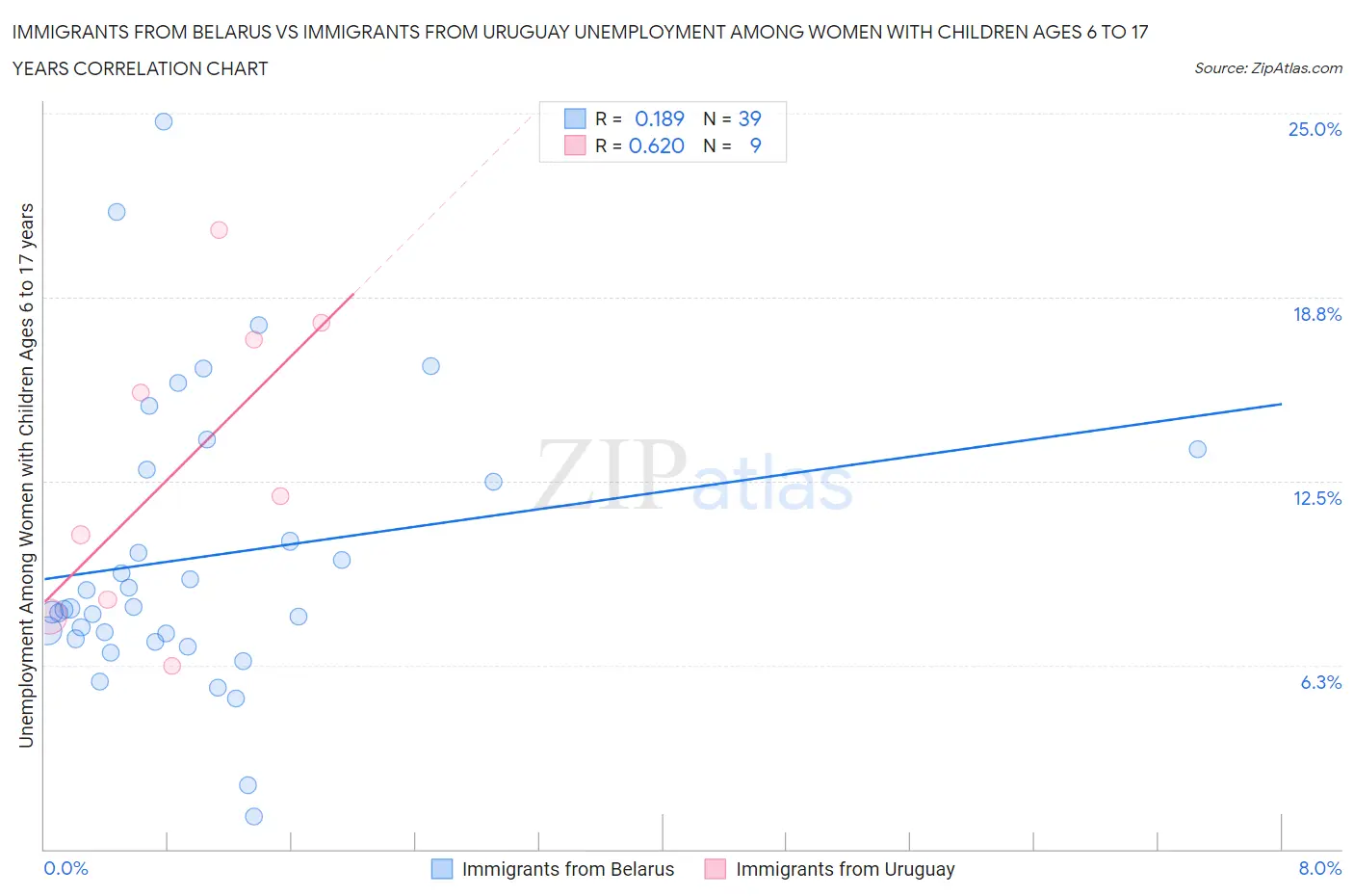 Immigrants from Belarus vs Immigrants from Uruguay Unemployment Among Women with Children Ages 6 to 17 years