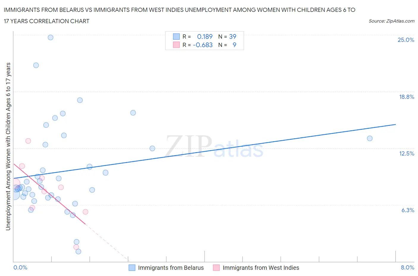 Immigrants from Belarus vs Immigrants from West Indies Unemployment Among Women with Children Ages 6 to 17 years