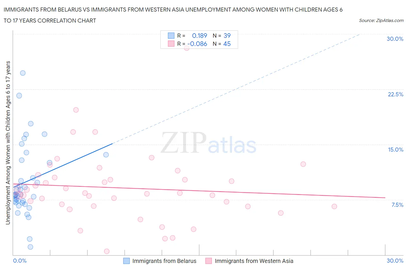 Immigrants from Belarus vs Immigrants from Western Asia Unemployment Among Women with Children Ages 6 to 17 years