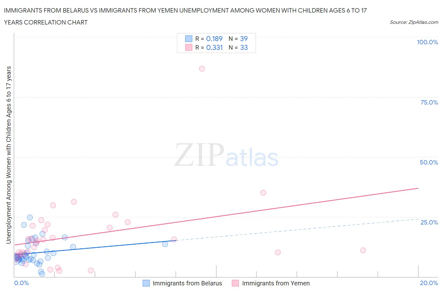 Immigrants from Belarus vs Immigrants from Yemen Unemployment Among Women with Children Ages 6 to 17 years