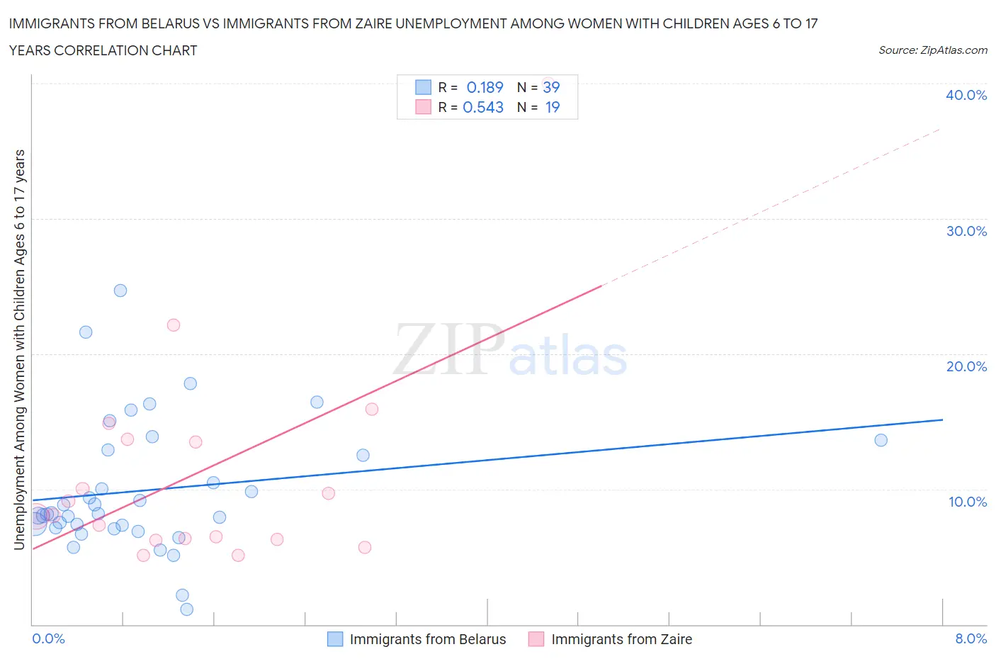 Immigrants from Belarus vs Immigrants from Zaire Unemployment Among Women with Children Ages 6 to 17 years
