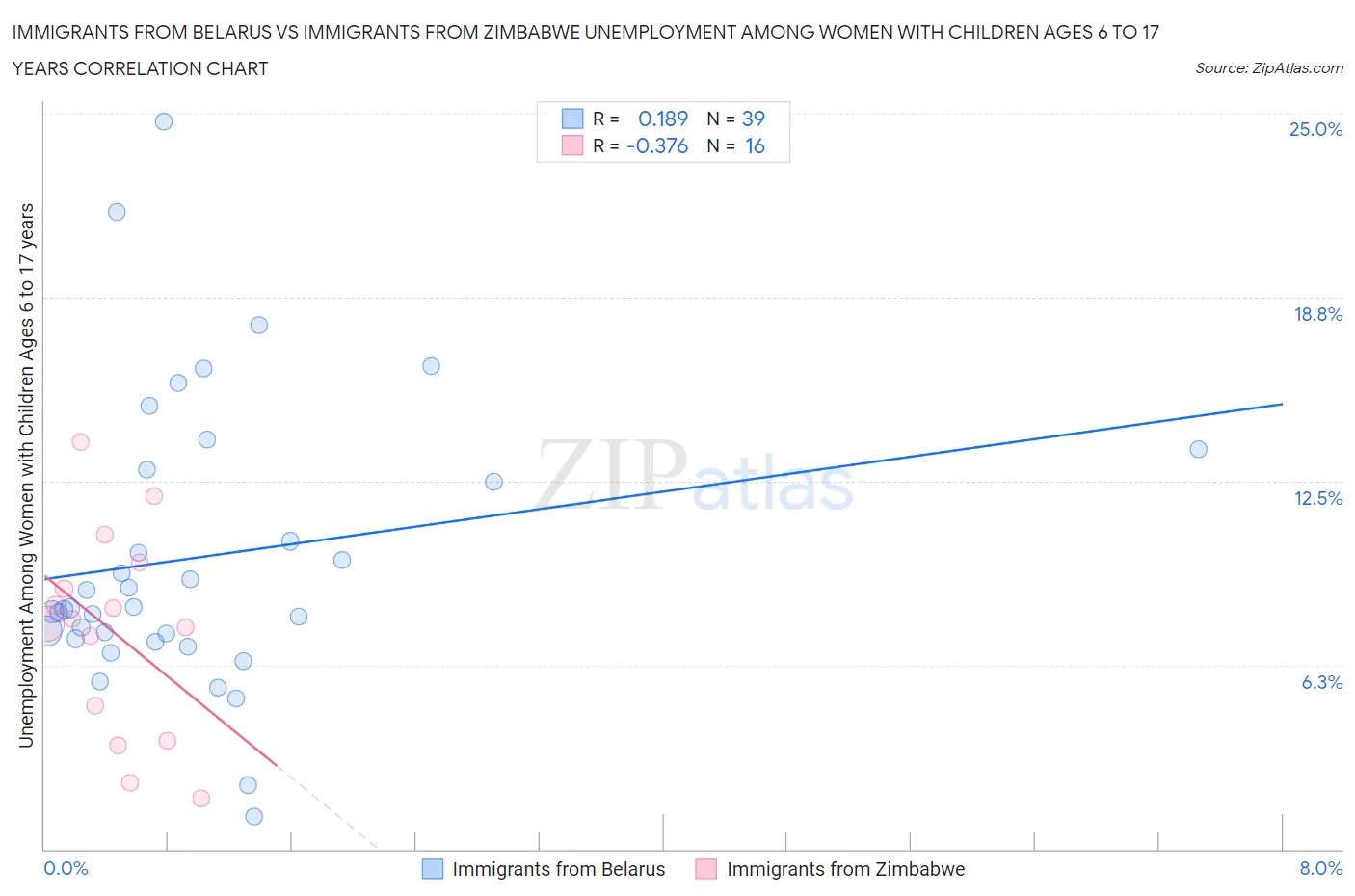 Immigrants from Belarus vs Immigrants from Zimbabwe Unemployment Among Women with Children Ages 6 to 17 years