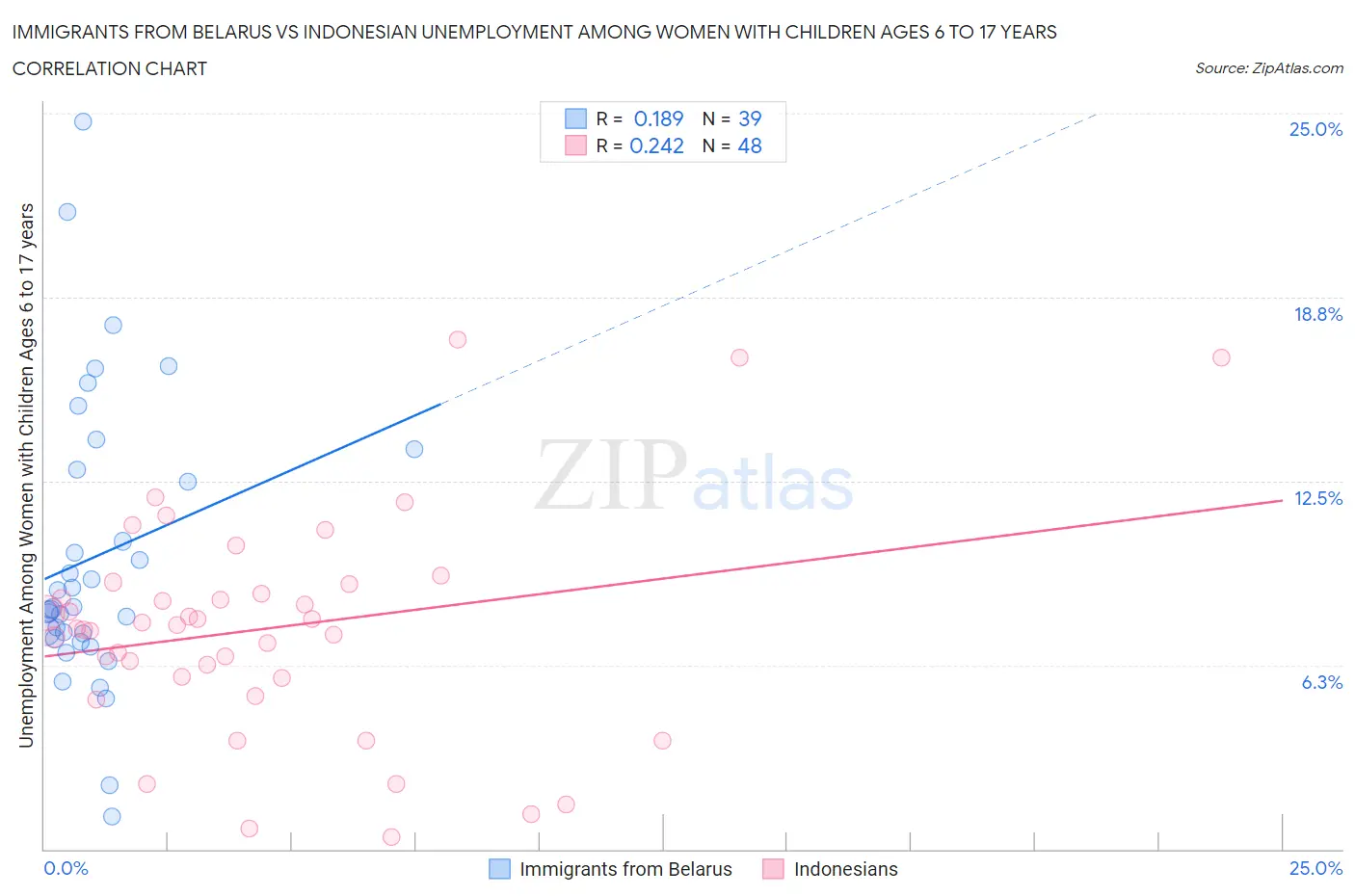 Immigrants from Belarus vs Indonesian Unemployment Among Women with Children Ages 6 to 17 years