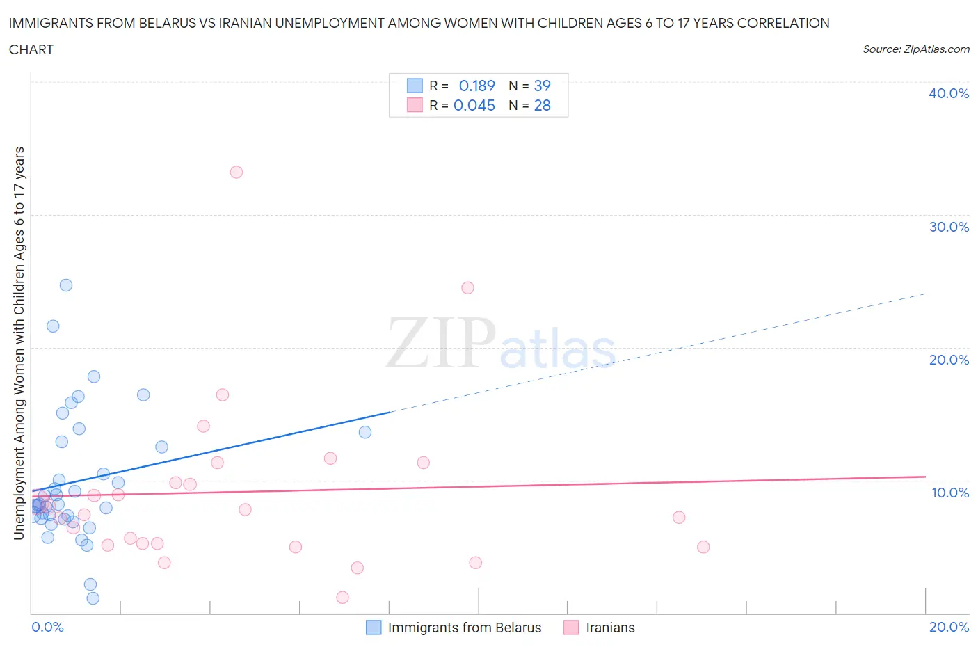 Immigrants from Belarus vs Iranian Unemployment Among Women with Children Ages 6 to 17 years