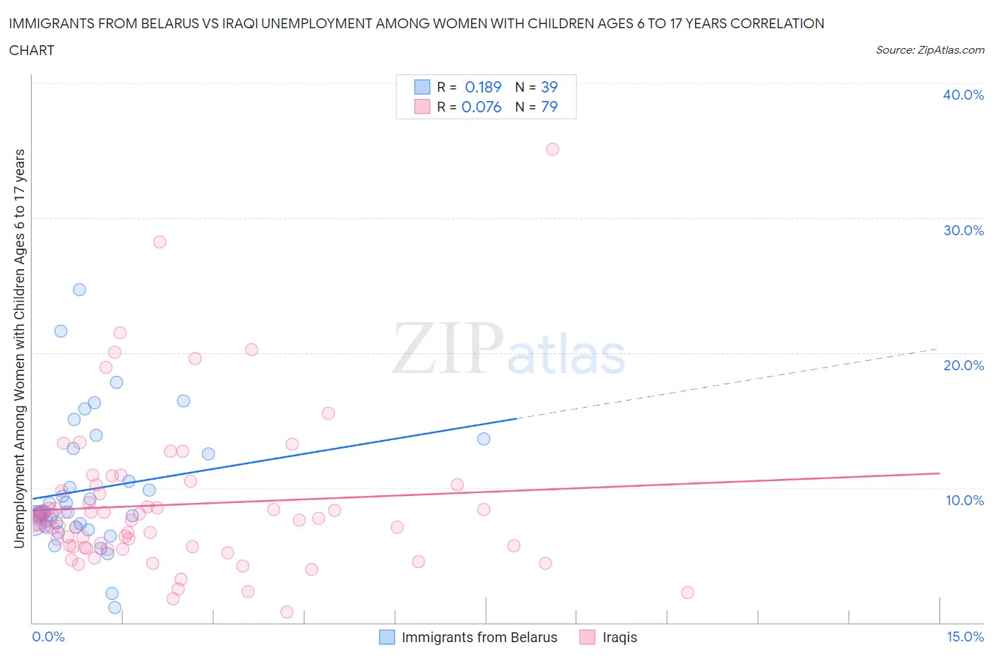 Immigrants from Belarus vs Iraqi Unemployment Among Women with Children Ages 6 to 17 years