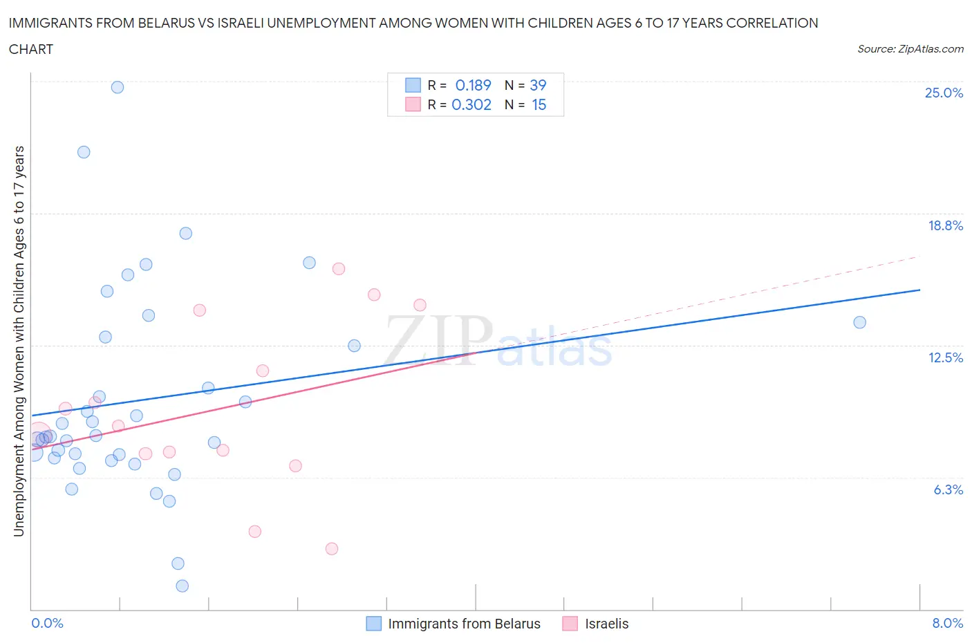 Immigrants from Belarus vs Israeli Unemployment Among Women with Children Ages 6 to 17 years