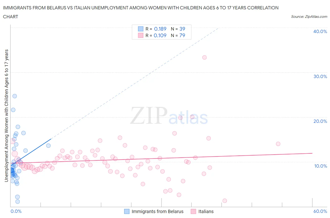 Immigrants from Belarus vs Italian Unemployment Among Women with Children Ages 6 to 17 years