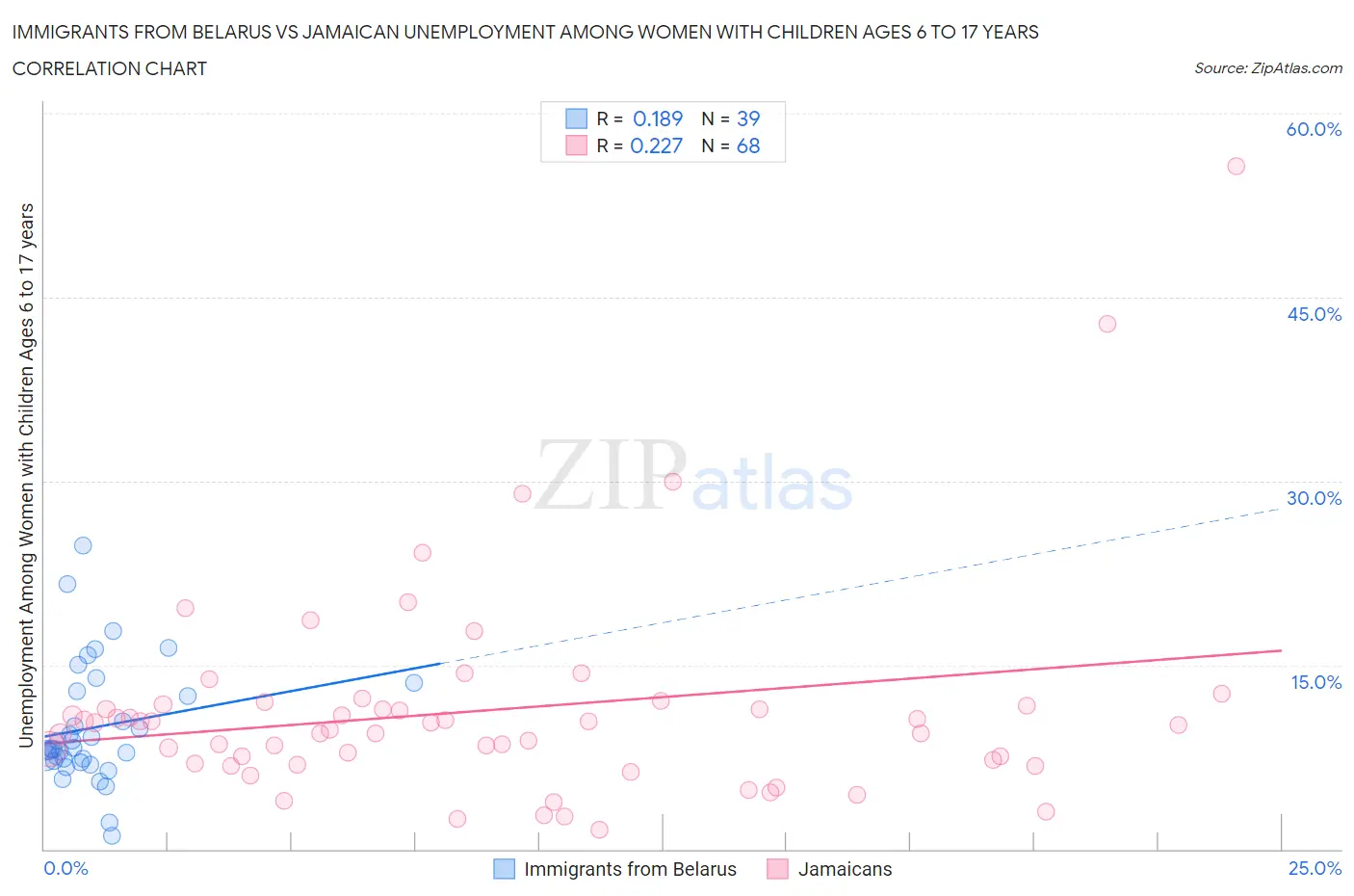 Immigrants from Belarus vs Jamaican Unemployment Among Women with Children Ages 6 to 17 years