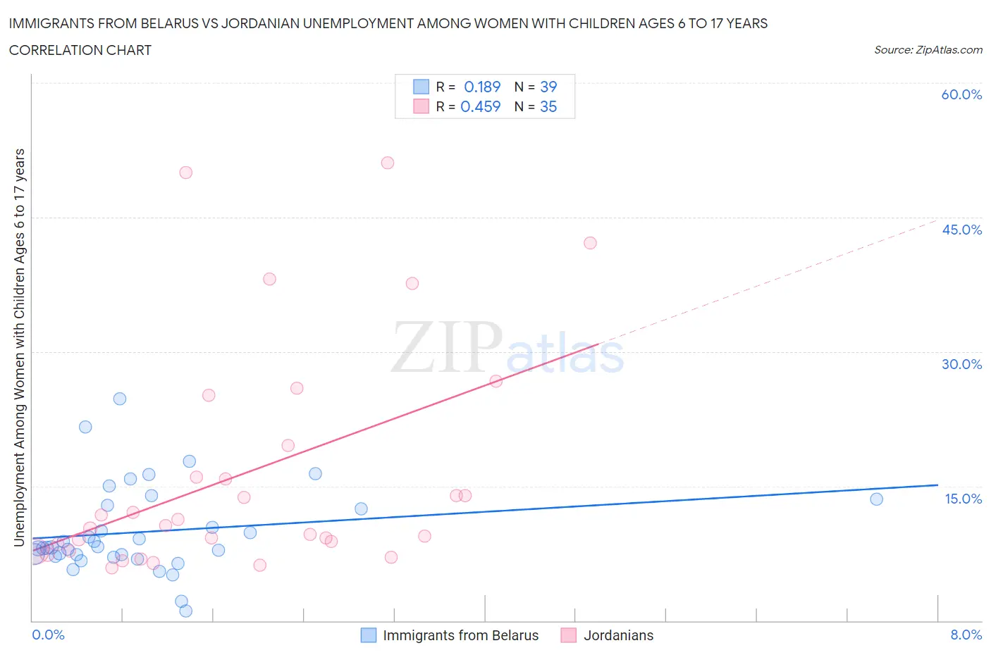 Immigrants from Belarus vs Jordanian Unemployment Among Women with Children Ages 6 to 17 years