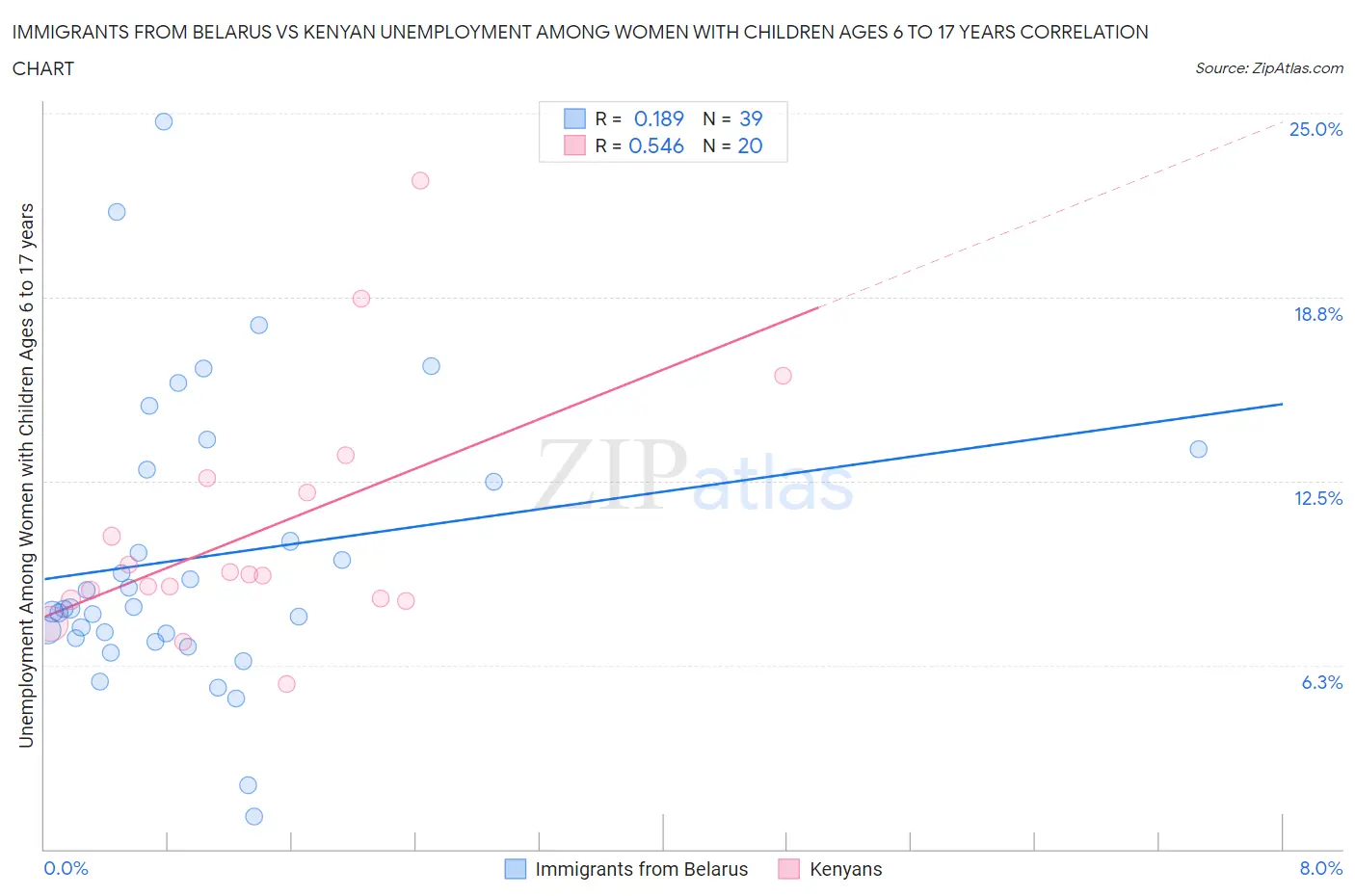 Immigrants from Belarus vs Kenyan Unemployment Among Women with Children Ages 6 to 17 years