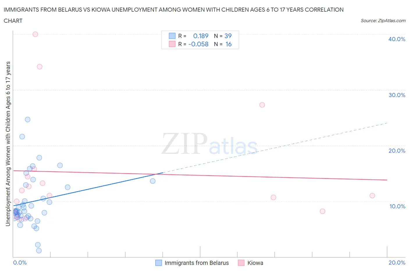 Immigrants from Belarus vs Kiowa Unemployment Among Women with Children Ages 6 to 17 years