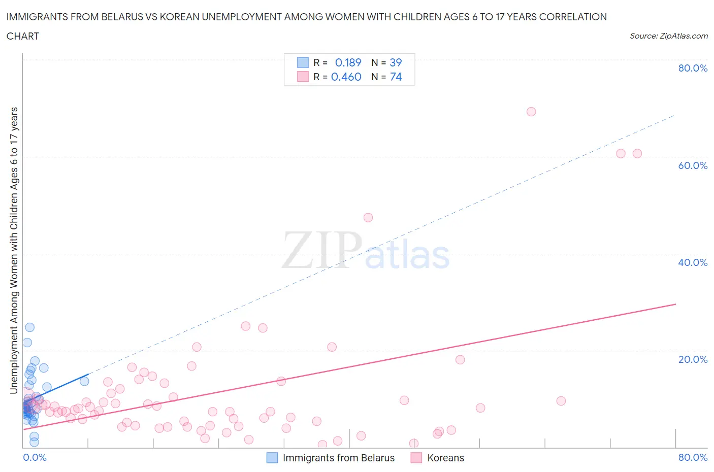 Immigrants from Belarus vs Korean Unemployment Among Women with Children Ages 6 to 17 years