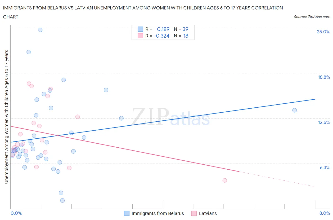 Immigrants from Belarus vs Latvian Unemployment Among Women with Children Ages 6 to 17 years