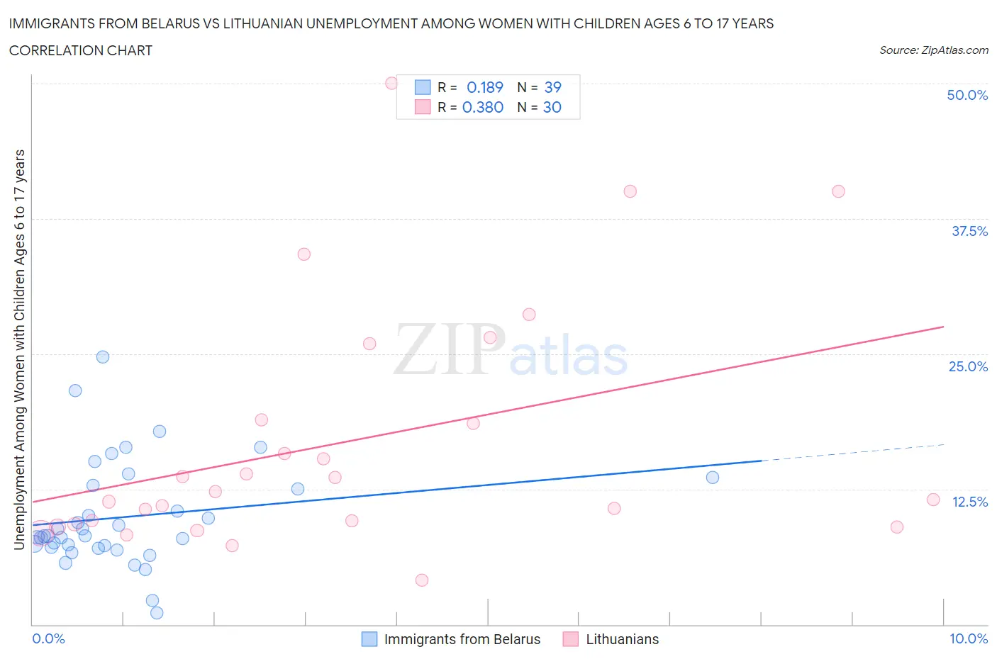 Immigrants from Belarus vs Lithuanian Unemployment Among Women with Children Ages 6 to 17 years