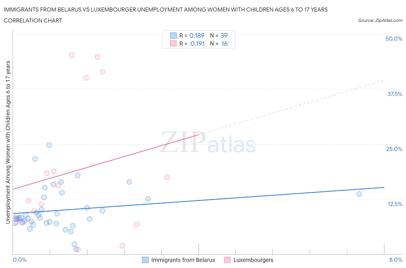 Immigrants from Belarus vs Luxembourger Unemployment Among Women with Children Ages 6 to 17 years