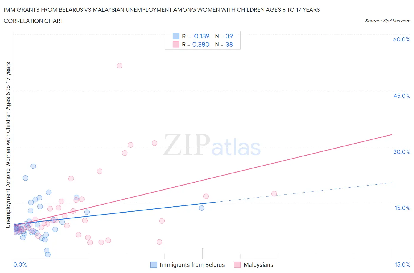 Immigrants from Belarus vs Malaysian Unemployment Among Women with Children Ages 6 to 17 years