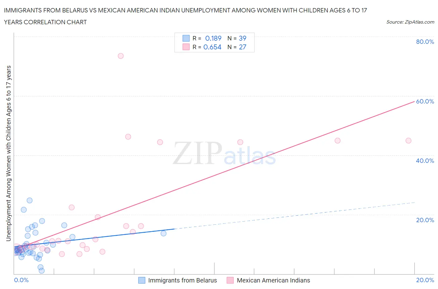 Immigrants from Belarus vs Mexican American Indian Unemployment Among Women with Children Ages 6 to 17 years