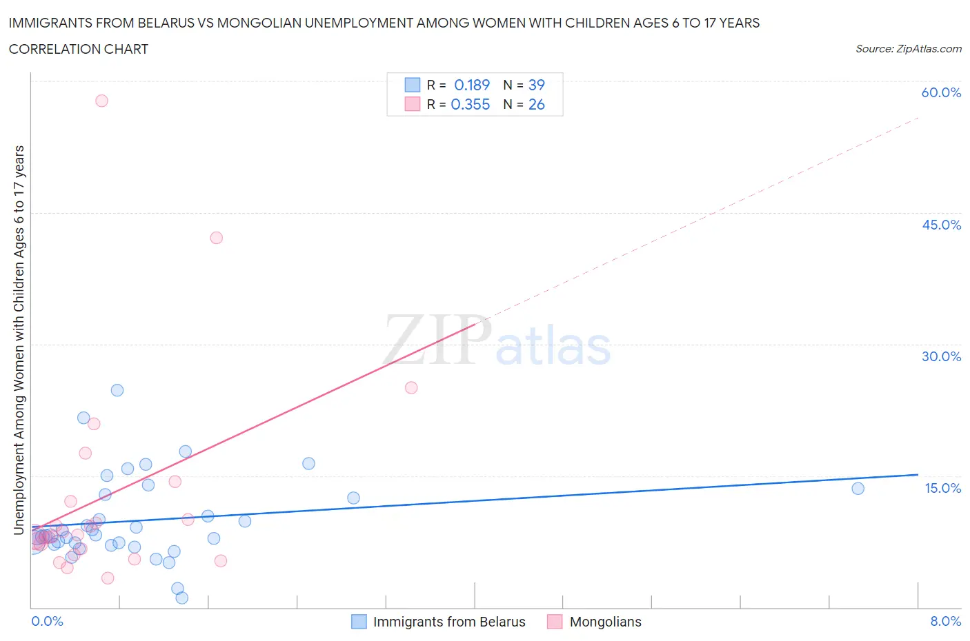 Immigrants from Belarus vs Mongolian Unemployment Among Women with Children Ages 6 to 17 years