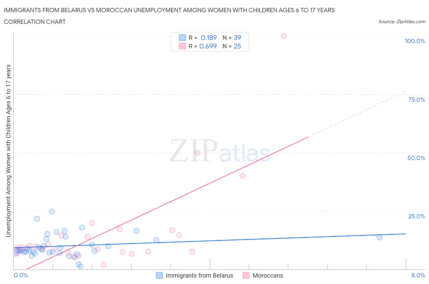 Immigrants from Belarus vs Moroccan Unemployment Among Women with Children Ages 6 to 17 years