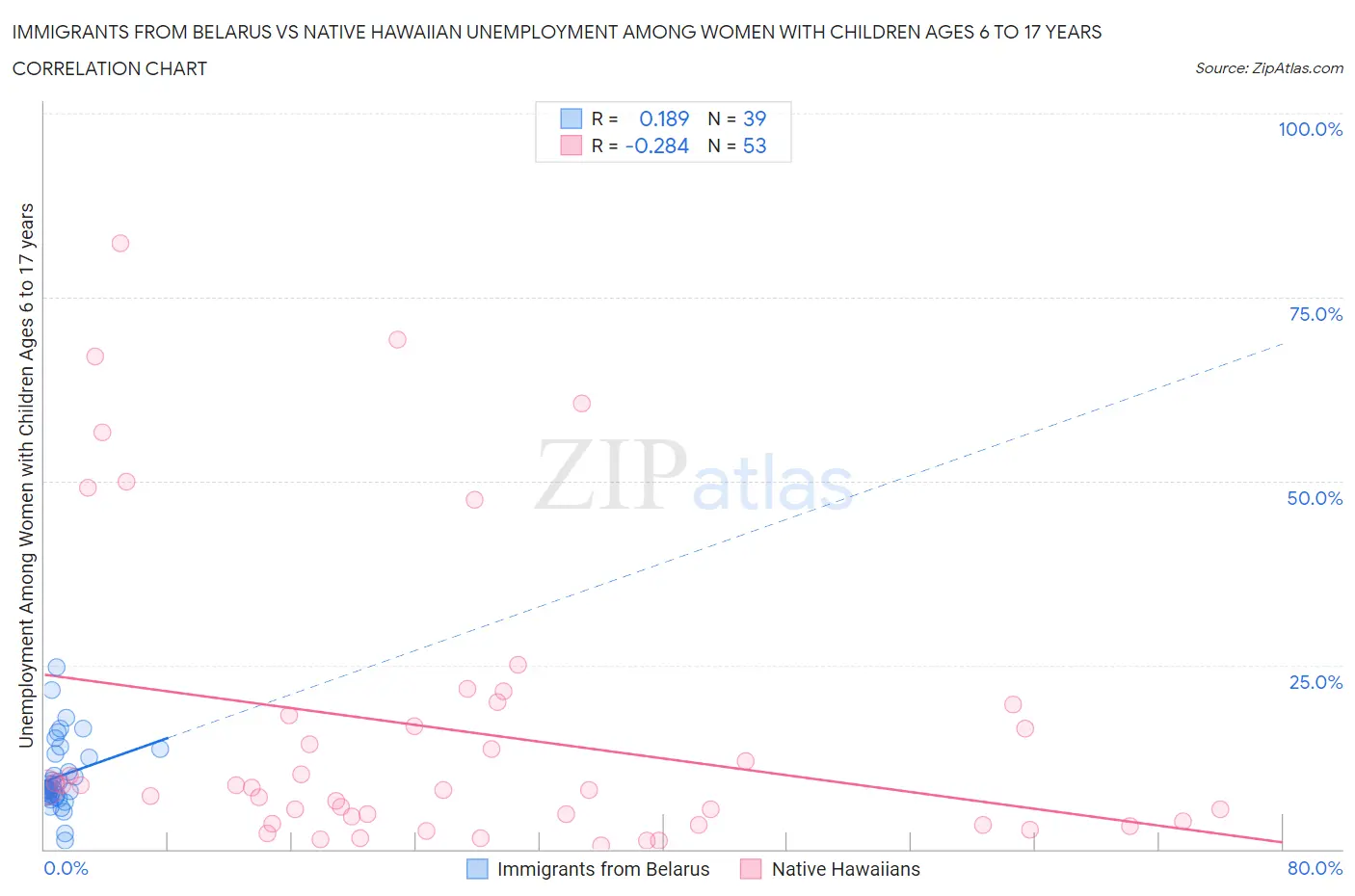 Immigrants from Belarus vs Native Hawaiian Unemployment Among Women with Children Ages 6 to 17 years