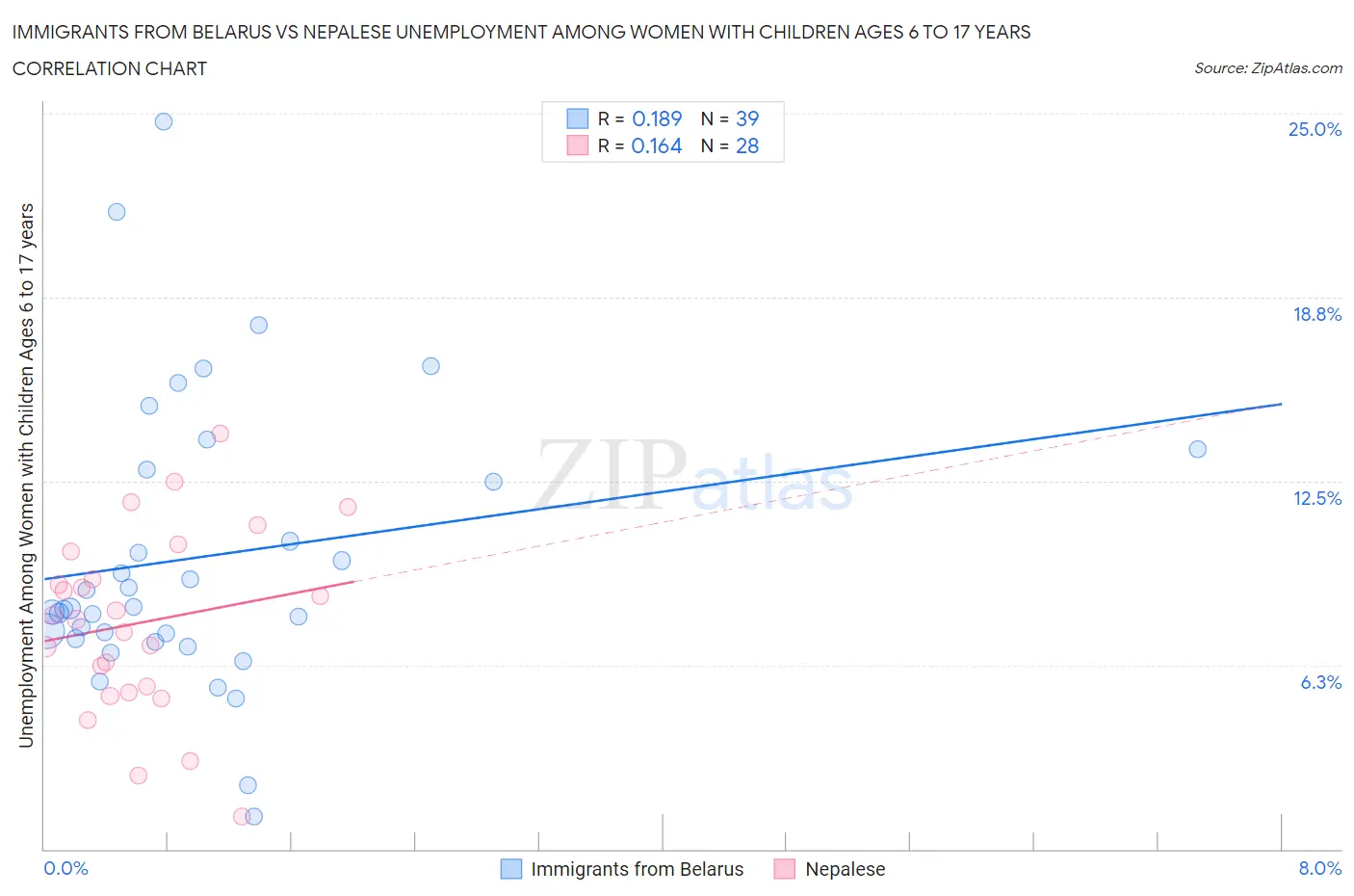 Immigrants from Belarus vs Nepalese Unemployment Among Women with Children Ages 6 to 17 years
