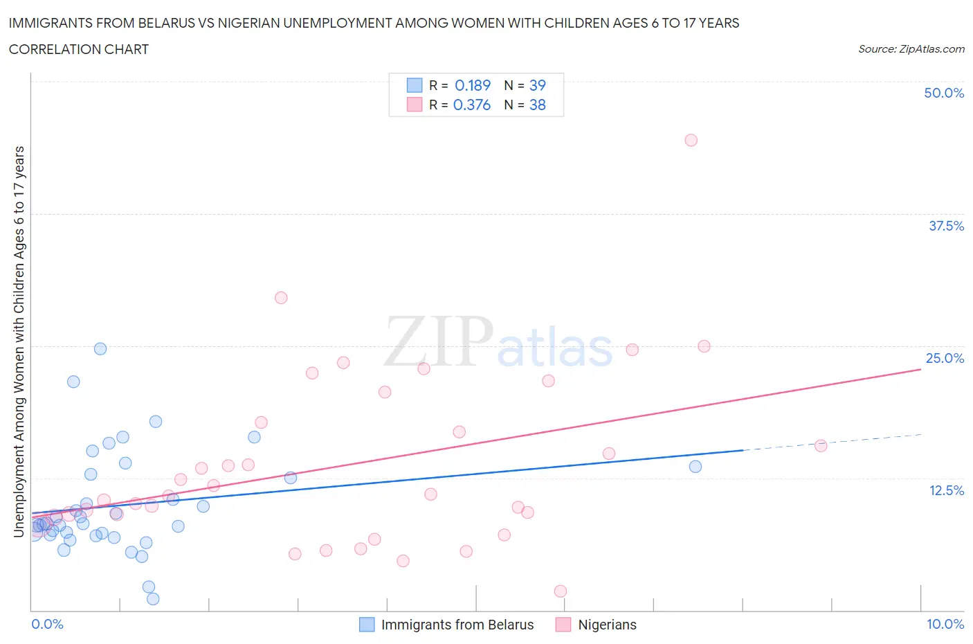Immigrants from Belarus vs Nigerian Unemployment Among Women with Children Ages 6 to 17 years