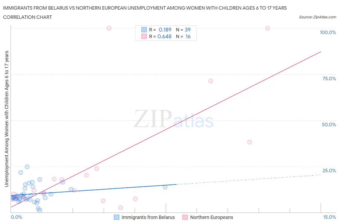 Immigrants from Belarus vs Northern European Unemployment Among Women with Children Ages 6 to 17 years
