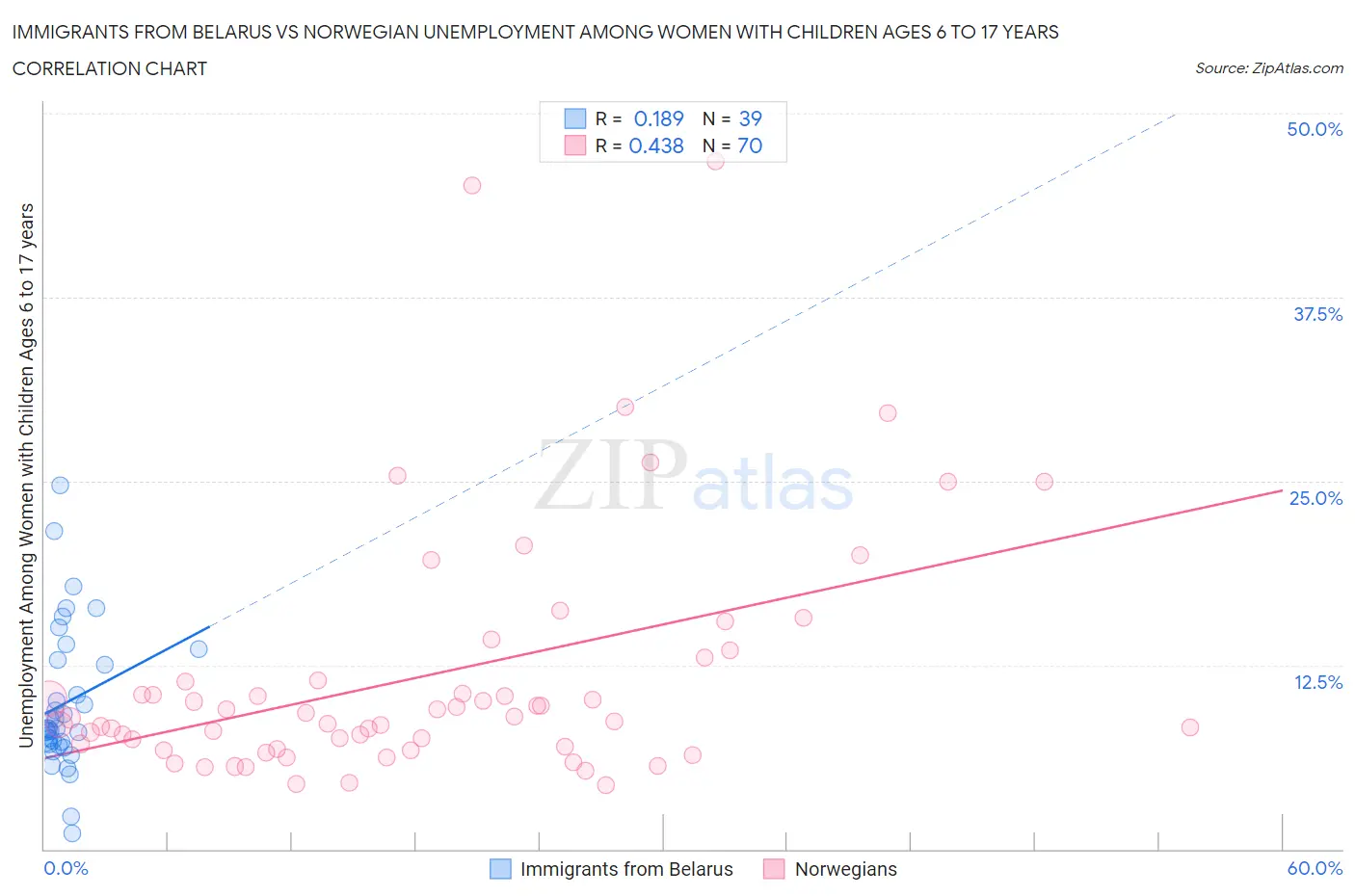 Immigrants from Belarus vs Norwegian Unemployment Among Women with Children Ages 6 to 17 years