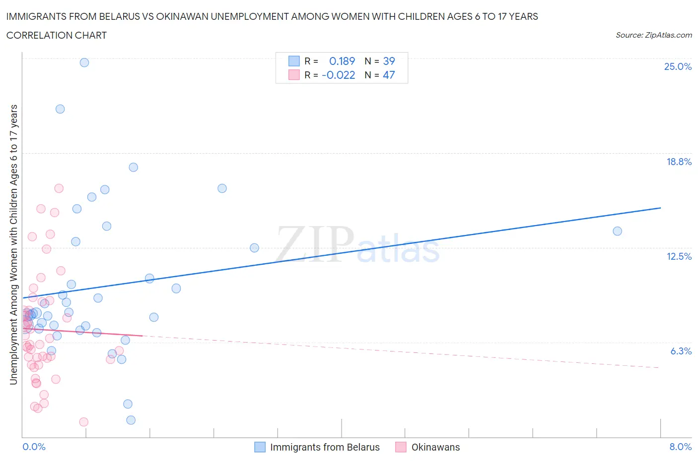 Immigrants from Belarus vs Okinawan Unemployment Among Women with Children Ages 6 to 17 years