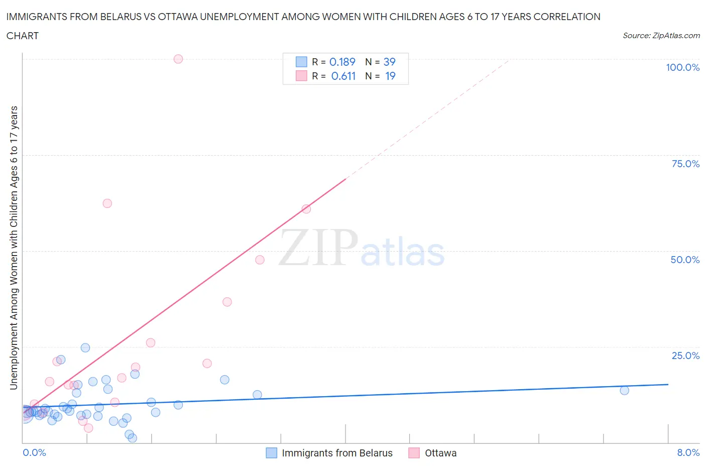 Immigrants from Belarus vs Ottawa Unemployment Among Women with Children Ages 6 to 17 years
