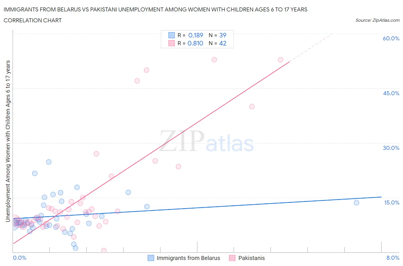 Immigrants from Belarus vs Pakistani Unemployment Among Women with Children Ages 6 to 17 years
