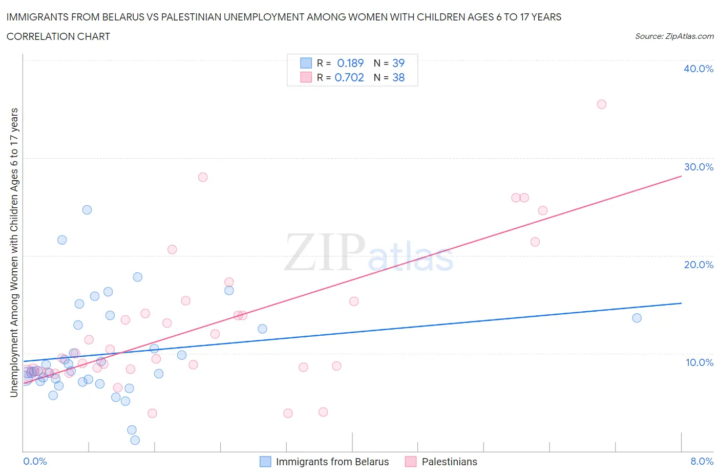 Immigrants from Belarus vs Palestinian Unemployment Among Women with Children Ages 6 to 17 years