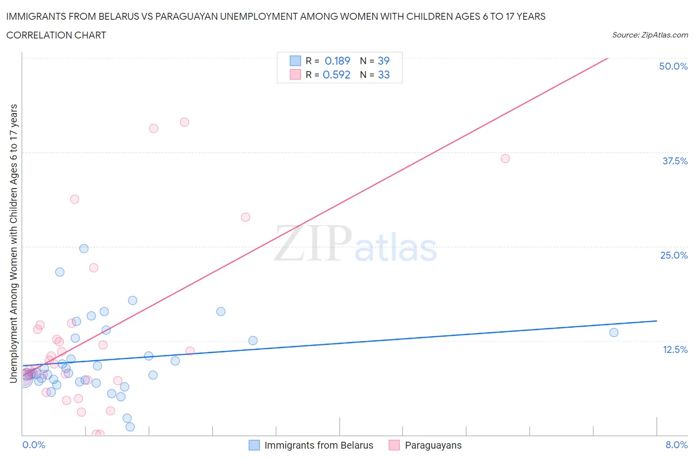 Immigrants from Belarus vs Paraguayan Unemployment Among Women with Children Ages 6 to 17 years