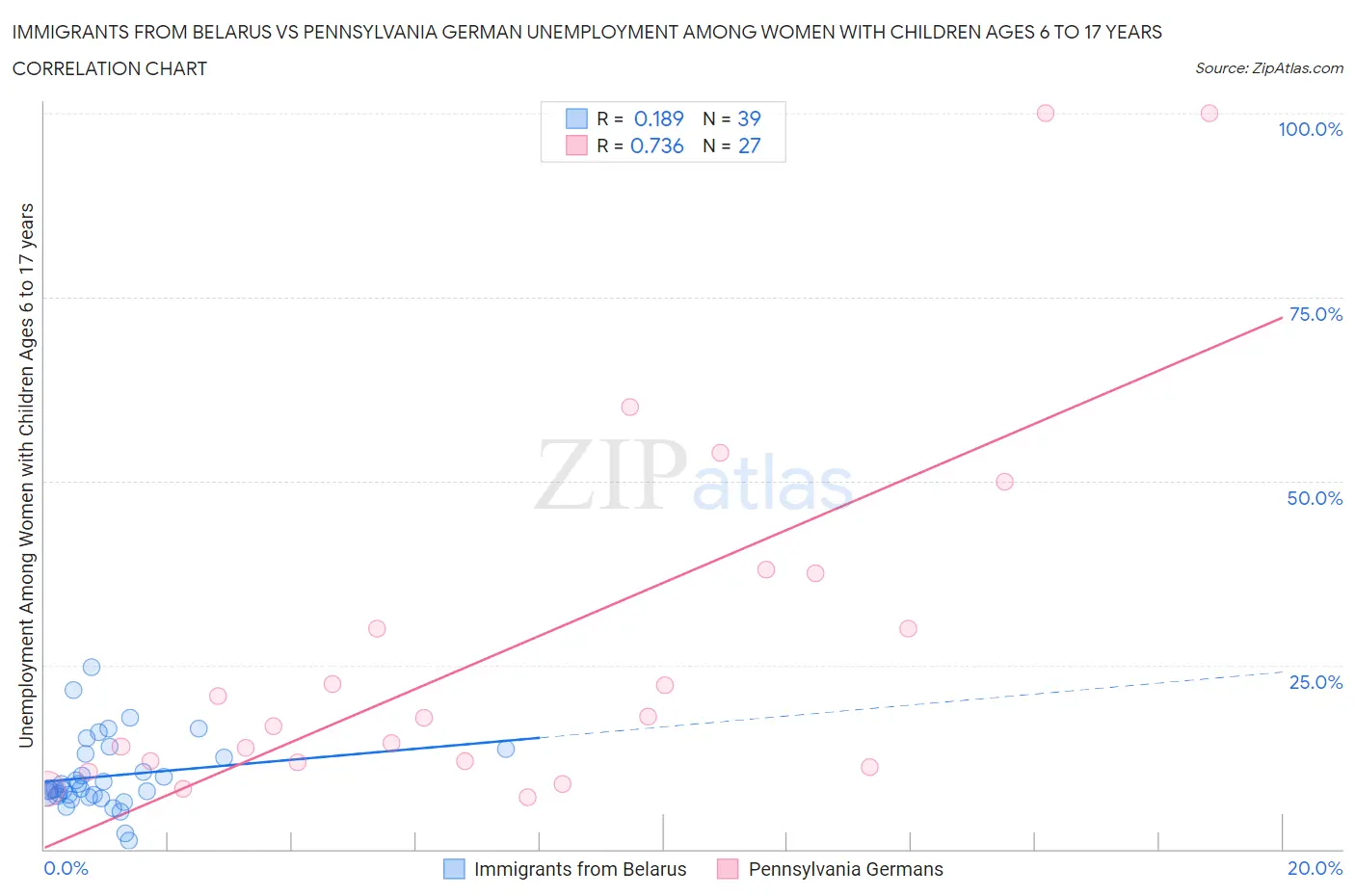 Immigrants from Belarus vs Pennsylvania German Unemployment Among Women with Children Ages 6 to 17 years