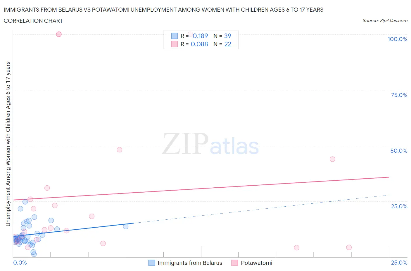 Immigrants from Belarus vs Potawatomi Unemployment Among Women with Children Ages 6 to 17 years