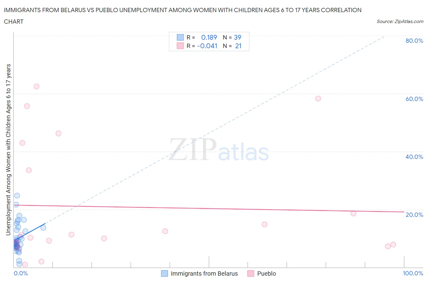 Immigrants from Belarus vs Pueblo Unemployment Among Women with Children Ages 6 to 17 years