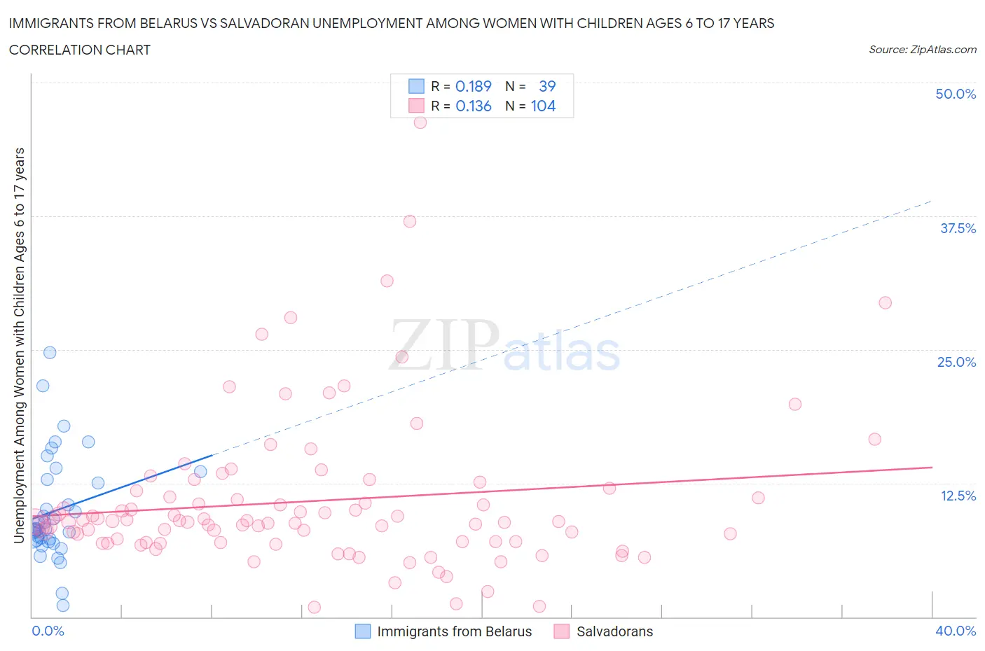 Immigrants from Belarus vs Salvadoran Unemployment Among Women with Children Ages 6 to 17 years