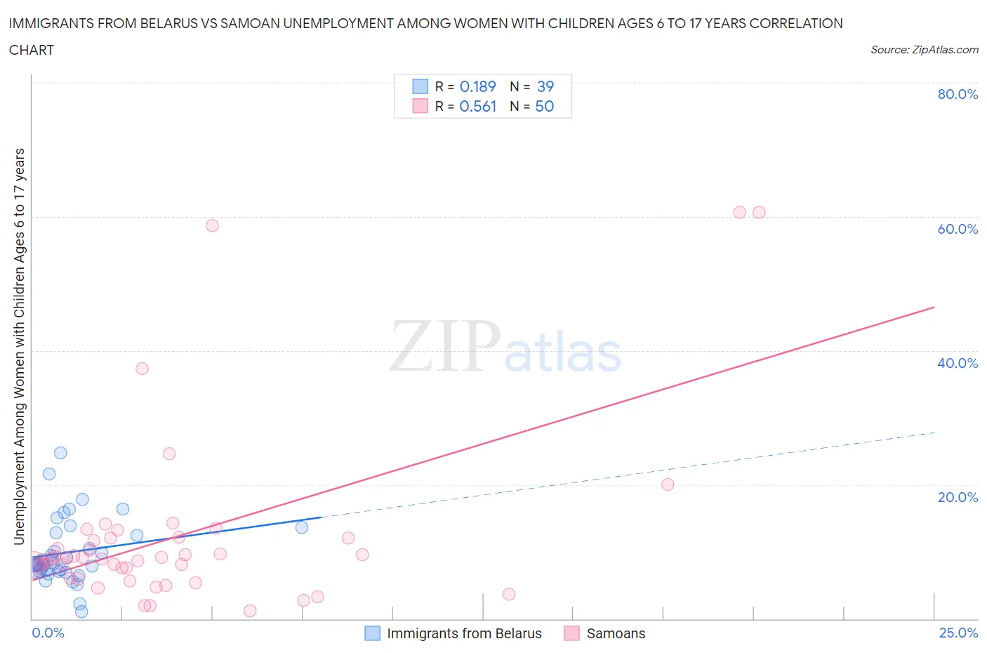 Immigrants from Belarus vs Samoan Unemployment Among Women with Children Ages 6 to 17 years