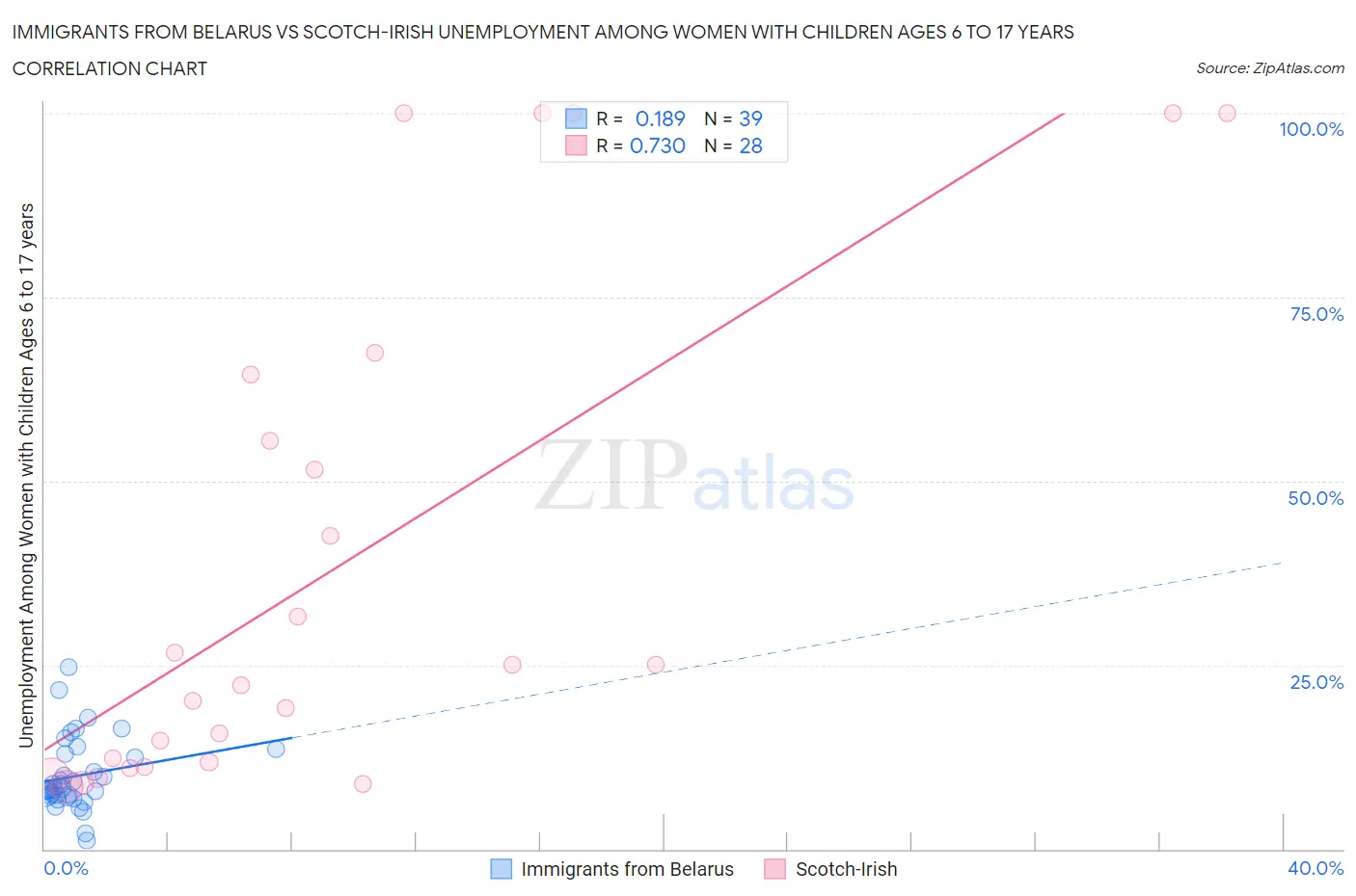 Immigrants from Belarus vs Scotch-Irish Unemployment Among Women with Children Ages 6 to 17 years
